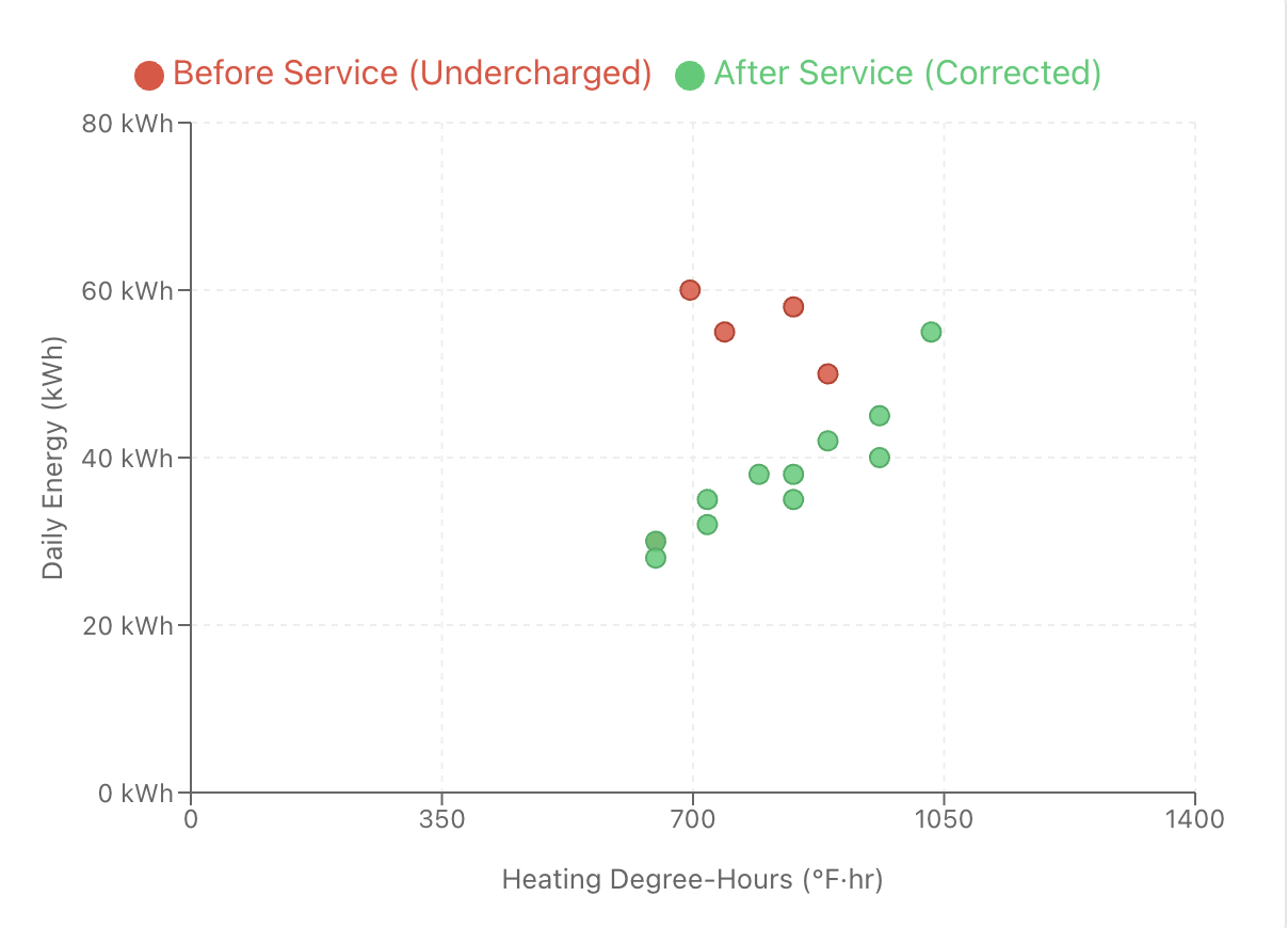 Scatter chart showing daily energy use vs. heating degree-hours before and after refrigerant correction